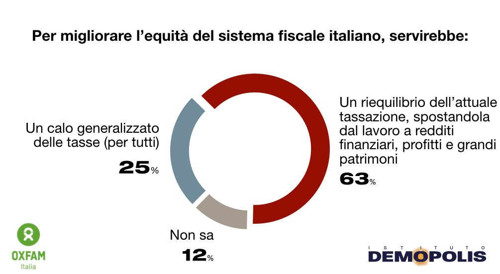 MasloMisha's tweet image. "Meno tasse per TUTTI" (slogan caro al #cdx) o "riequilibrio complessivo del prelievo" (QUALCUNO ci "rimette")? Ecco cosa si evince dall'ascolto degli italiani da parte dell'#IstitutoDemopolis per @OxfamItalia 👇
📊Report integrale dell'indagine 👉tinyurl.com/5ffd2mks