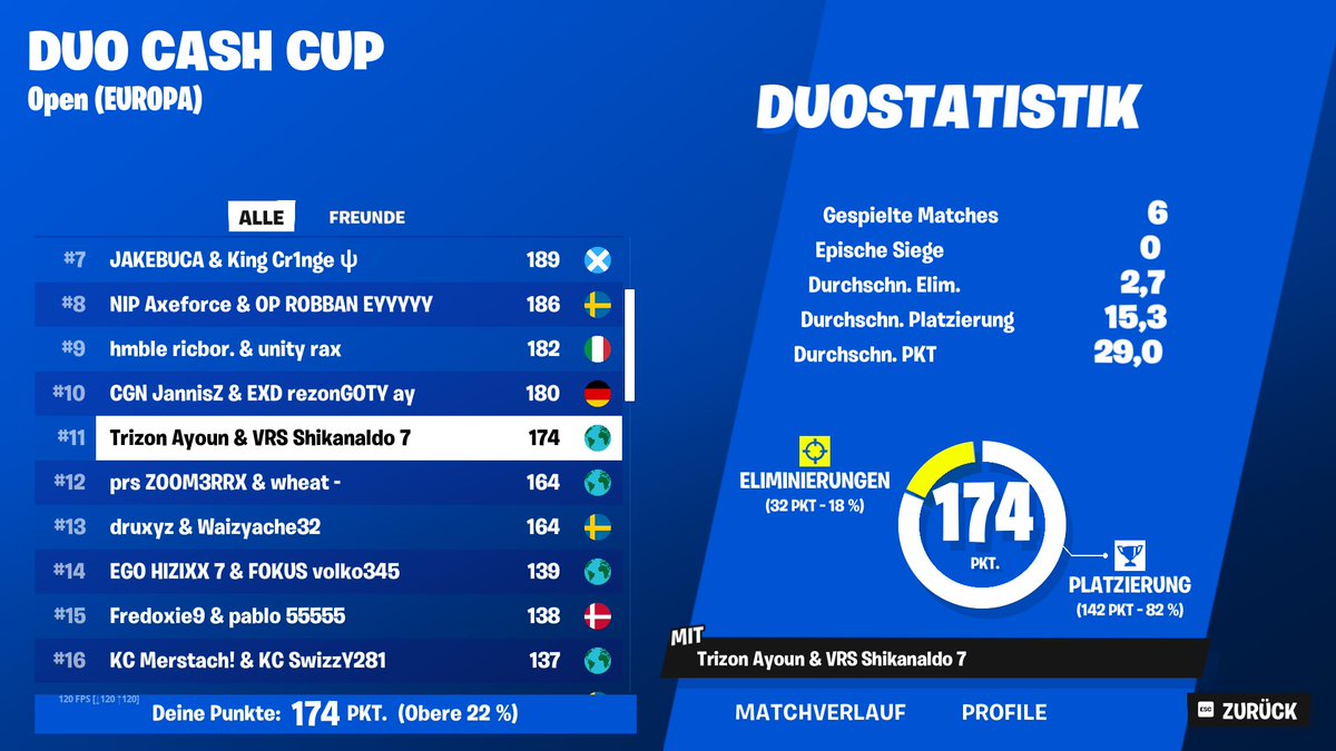 Top 11 (600$) w <a href="/ayounfnr/">nigga</a> played well 🏆

@VariousVRS