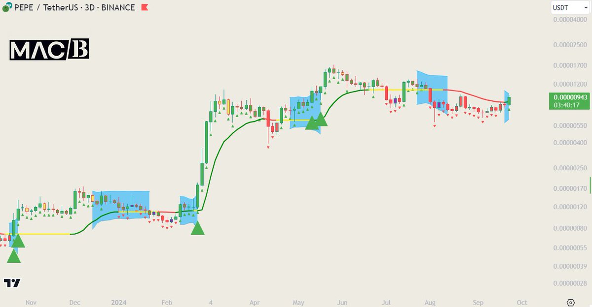 MacB_Trader's tweet photo. #PEPE $PEPE PEPE getting interesting here once again on 3D chart.
Price above Baseline, green bar, green micro trend, Squeeze Channel. Volatile move is very possible next, look at the micro trend and big breakout arrow next to start the move
#MACB https://t.co/eCDY8OilGf