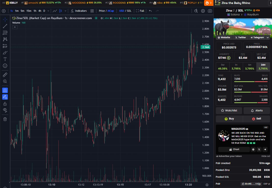 New Rhino 🦏 competitor to Moodeng 🦛?

Looking to be $ZINA called at 400k, currently at 3m

Profits on $ZAHARA and $AZIZI as well called early