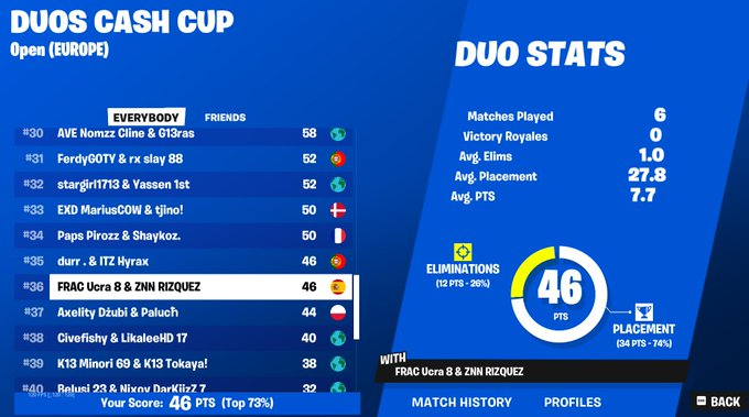 rizquezfn's tweet photo. 36th duo cash cup finals w/ @ucraafn @zsuloo  $300

@zennclub https://t.co/gRi0ppwmMX