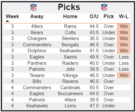 DashboardBets's tweet photo. Nothing for #ThursdayNightFootball but still good action for #NFLWeek4
#NFLGambling #NFLBets #NFLPicks #GamblingTwitter #SportsBetting #NFLProps #NFLBetting #BettingPicks #NFLOverUnder https://t.co/9h3PF9S3DI
