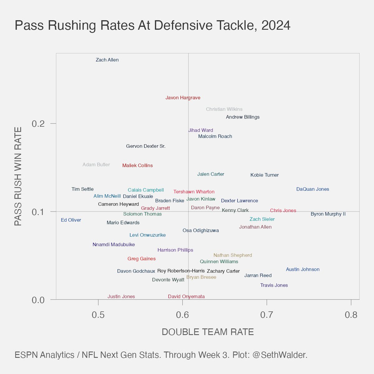 SethWalder's tweet photo. Double team rate pass rushing as a defensive tackle (x) by pass rush win rate as a defensive tackle (y). 

(ESPN Analytics / NFL Next Gen Stats) https://t.co/RuSlk7N7In