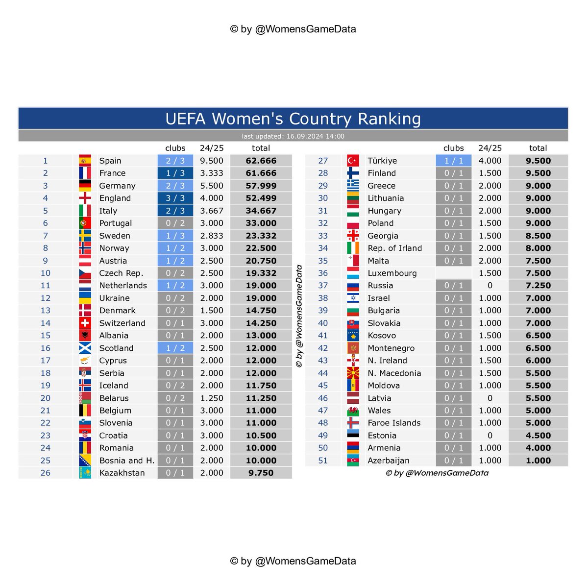WomensGameData's tweet photo. UEFA Women‘s Champions League Qualification is done ☑️

16 Teams proceed to Group Stage.
Draw 🔜

#UWCL #UWCLquali #WomensFootball https://t.co/1IsIUpuChU
