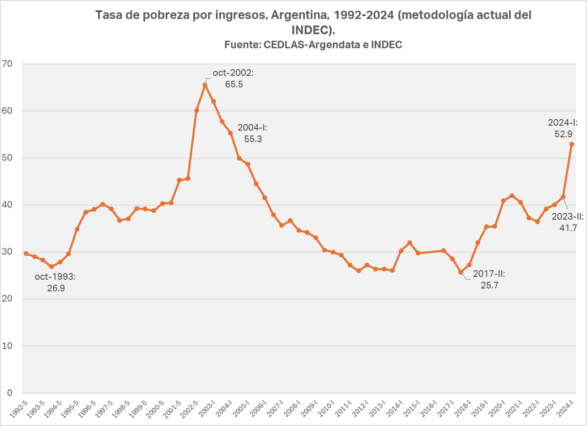 La tasa de pobreza por ingresos del primer semestre de 2024 (52,9%) es la más alta en 20 años.

Desde 2017, cuando era del 25,7%, subió 27 puntos.

Nunca en los últimos 30 años logramos estar por debajo del 25%.