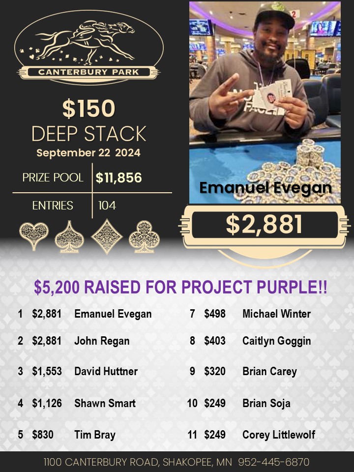 CanterburyCards's tweet photo. Thank you to all who played in the Charity Add-on event this week
@CanterburyCards 

Your generous contributions raised $5,200 for Project Purple 💜🎗️ https://t.co/ZUrd99N3dp