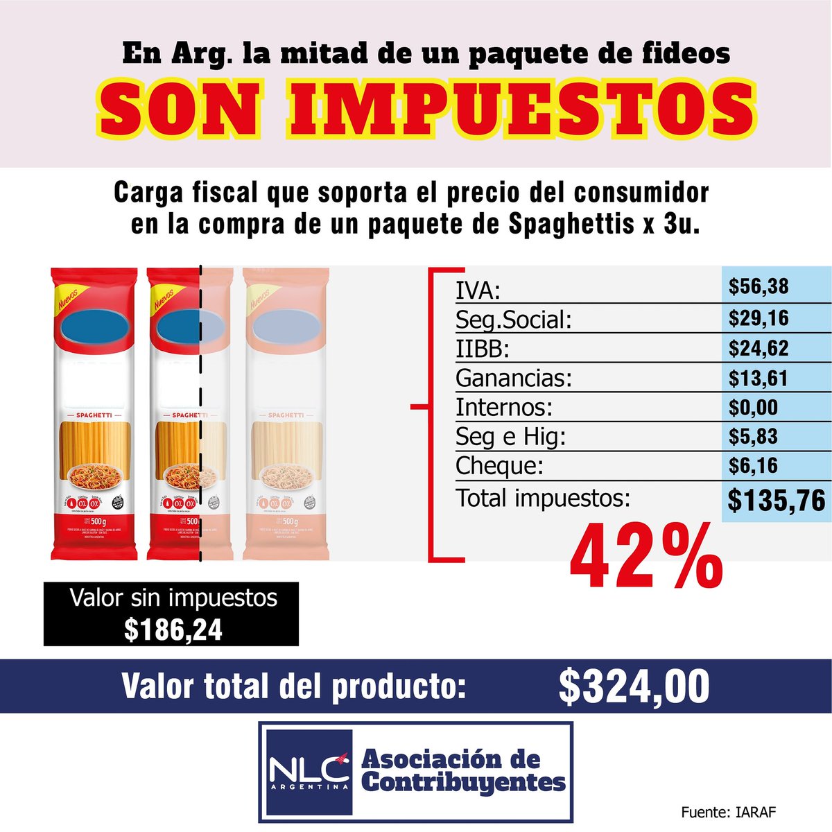 La mitad del precio de los alimentos en Argentina son impuestos.  Esos impuestos van a parar a millones de lacras que parasitan el Estado en sus multiples formas.

¿Quieren bajar la pobreza?  Achiquen el Estado a la mitad y eliminen estos impuestos.
