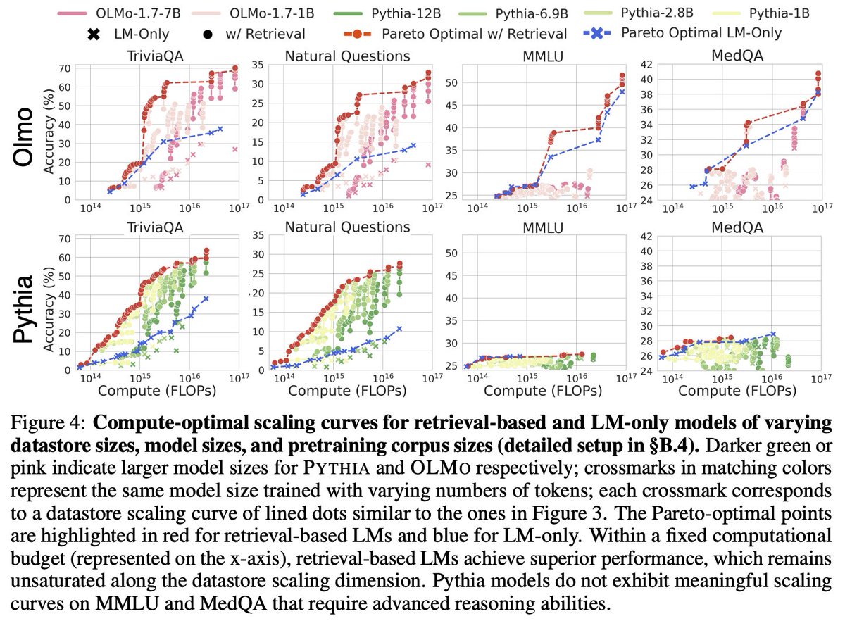 Rulin Shao (@rulinshao) on Twitter photo Happy to share our work on RAG scaling is accepted by <a href="/NeurIPSConf/">NeurIPS Conference</a> 🥳 Some new thoughts on this work:
(1) Retrieving from a web-scale datastore is another way to do test-time scaling. It doesn't add much to the training cost, leading to better compute-optimal scaling curves. 🔎🧵 Happy to share our work on RAG scaling is accepted by <a href="/NeurIPSConf/">NeurIPS Conference</a> 🥳 Some new thoughts on this work:
(1) Retrieving from a web-scale datastore is another way to do test-time scaling. It doesn't add much to the training cost, leading to better compute-optimal scaling curves. 🔎🧵