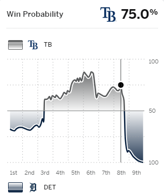 winvertalert's tweet photo. The recent kings of the #winvert are the @tigers - flipping late inning games on a routine basis. Today they turned a 75% @RaysBaseball win in the 8th inning into ANOTHER comeback W! h/t @espn https://t.co/SyrfrWmWut