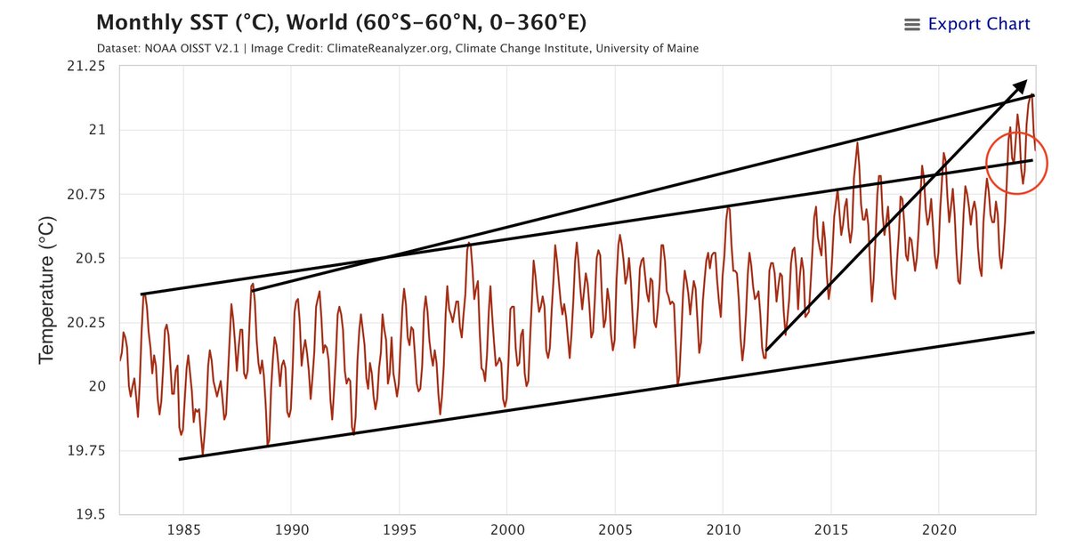 We are absolutely smashing through the historical 1985 resistance trendline which is now providing support. I am 100% long Global Sea Surface Temperature. I expect major moves upward over the next few decades with short term retests of the support.