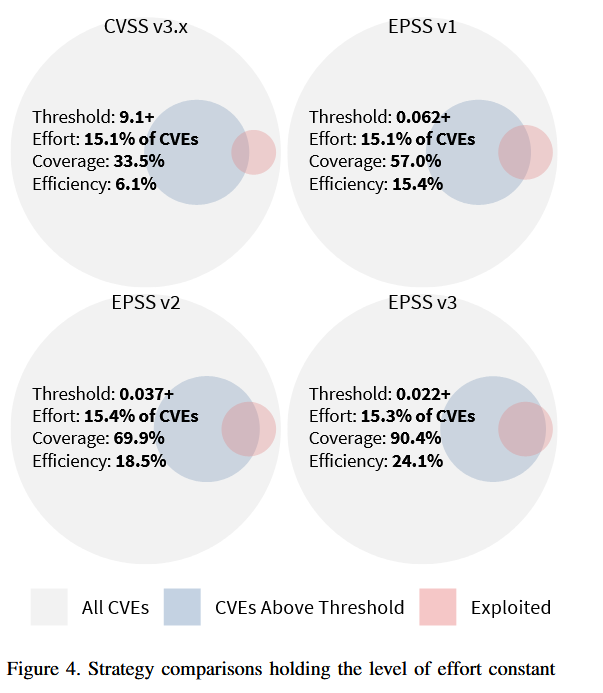 Let's say you wanted coverage in your org for CVEs with at least a "High" or "Critical" CVSS score.

The traditional strategy would have you remediating 58.1% of all CVEs.  

The same coverage under the EPSS model only needs you to remediate 7.3%!