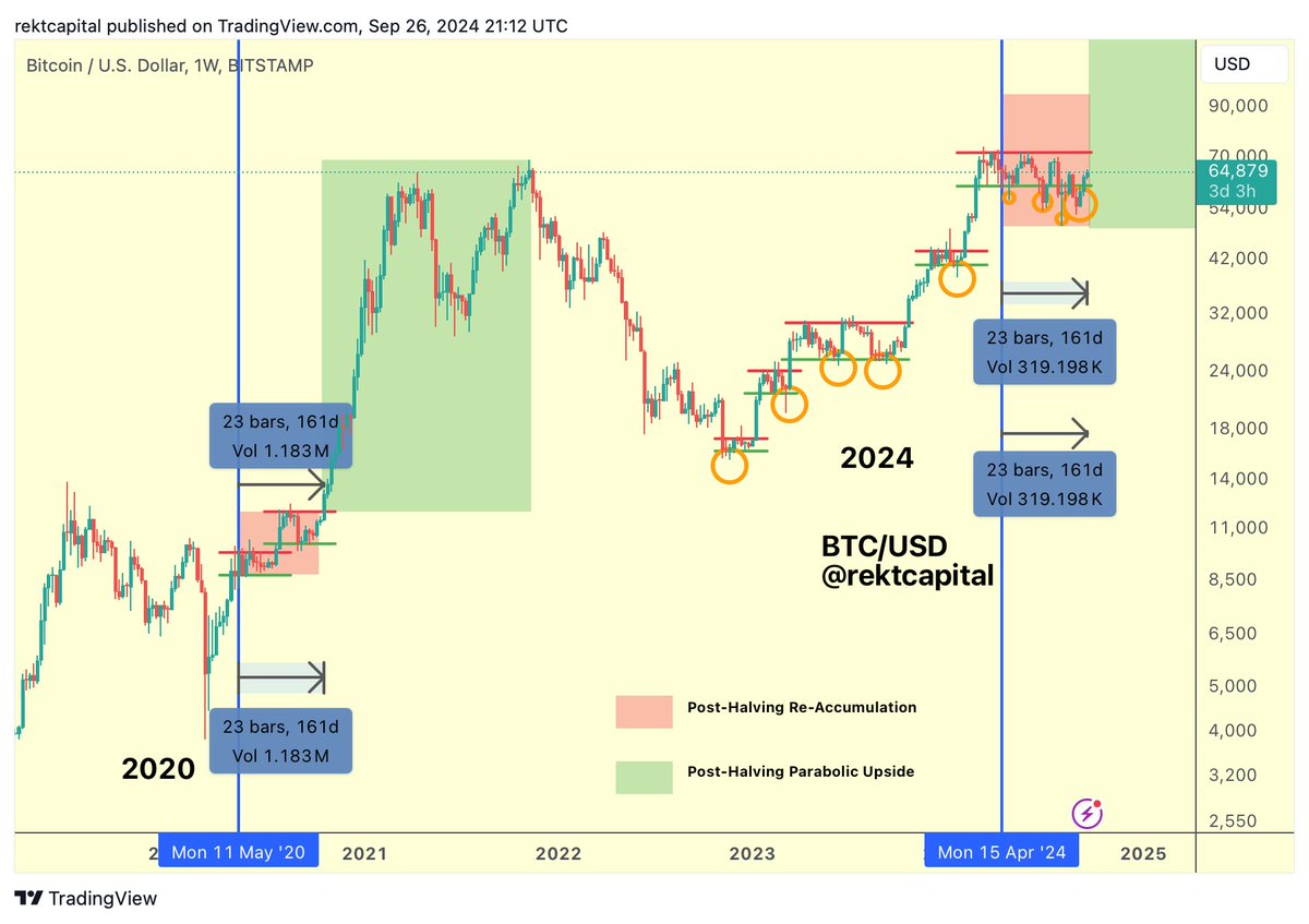 Rekt Capital tweet media
