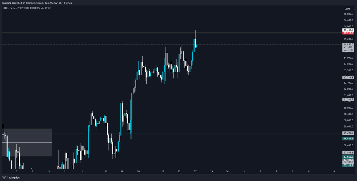 duzikunz's tweet photo. BTC forming a local top here as well! Get ready for a misty correction. #BTCUSDT #BTCNews https://t.co/hFoi3fppfU