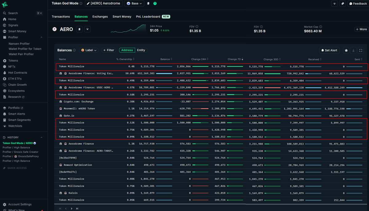Slappjakke's tweet photo. Some very interesting addresses scoping up millions worth of $AERO in the last week

Looks like the big boys are waking up to the MetaDEX model, highest volume pools in defi, 100% holder revenue and $0 raised from VCs

Following the breadcrumbs with @nansen_ai 🧵 https://t.co/JXoWaTW1Dw