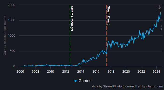 Hoy se han publicado 95 nuevos juegos en Steam. La media en 2023 era de 40 títulos diarios. Eso sí, el pico de jugadores concurrentes también se supera cada año, siendo el record actual de 33 millones.

¿A más jugadores, más juegos o rumbo al colapso para el indie gamedev? Ay.