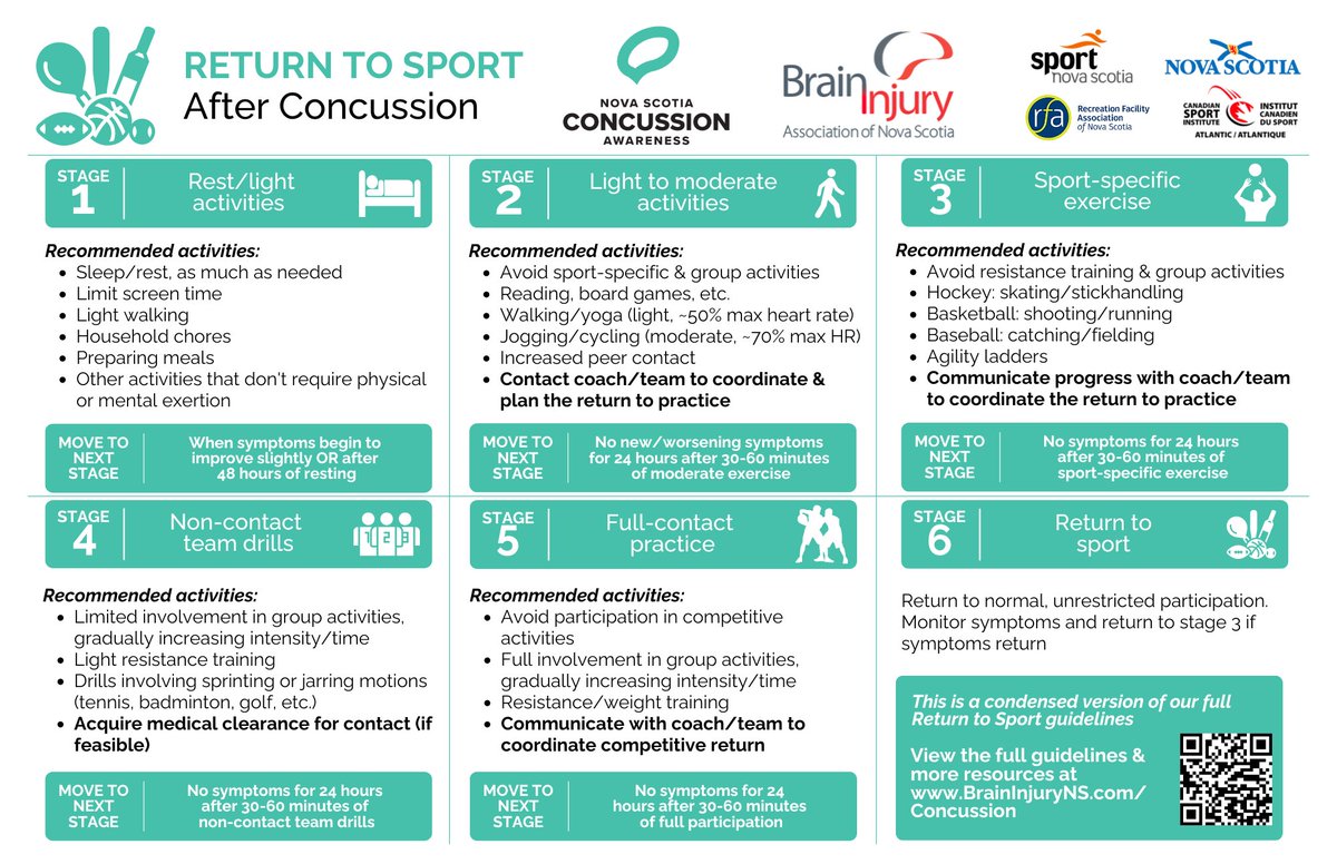 We are happy to launch the last of our three posters that will be distributed to schools and recreation facilities across NS; a condensed version of our Return to Sport guidelines. For more: braininjuryns.com/concussion #concussionawarenessweek