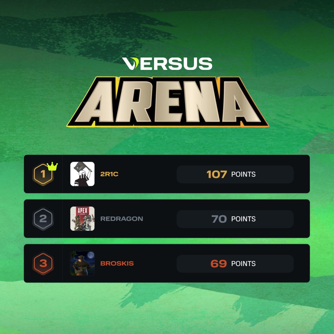 Congratulations to this week's #VersusArena EMEA Winners!

🥇<a href="/2R1CApex/">2R1C</a>
🥈<a href="/redragonru/">Redragon Russia</a>
🥉#BROSKIS

Register now for next week!
versusgaming.gg #ApexLegends #Versus
