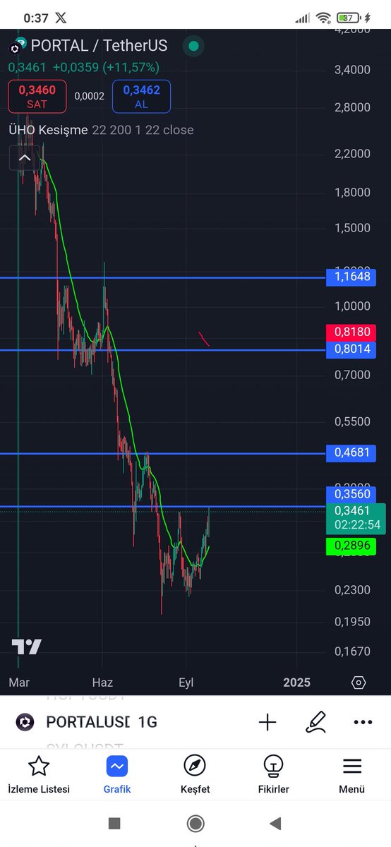 <a href="/General2024x/">Crypto General</a> $portal 

0.35 kırarsa 0.46 gidebilir 

0.46 kırılırsa 0.80 gidebilir