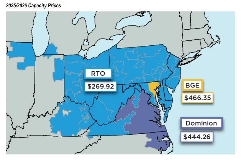 cubillinois's tweet image. ICYMI: Inaction &amp;amp; poor planning from power grid operator PJM means ComEd customers will pay a significantly higher power price next summer. CUB: “Once again, PJM has been slow to adapt, and electric customers will (again) pay the price." Read our Q&amp;amp;A:  buff.ly/4gDPdai