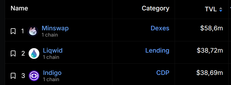 Aquafarmer9974's tweet image. #Liqwid has moved to no 2 in the TVL ranking on #DefiLlama