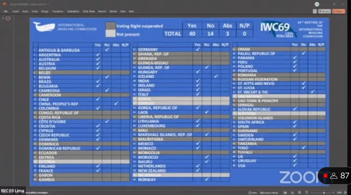 BREAKING AT #IWC69: No #whale #sanctuary in the #SouthAtlantic could be established – we reached 74% instead of the necessary 75% majority. That's ONE vote too little. We were SO CLOSE! ☹ <a href="/iwc_int/">International Whaling Commission</a> <a href="/Greenpeace/">Greenpeace International</a>