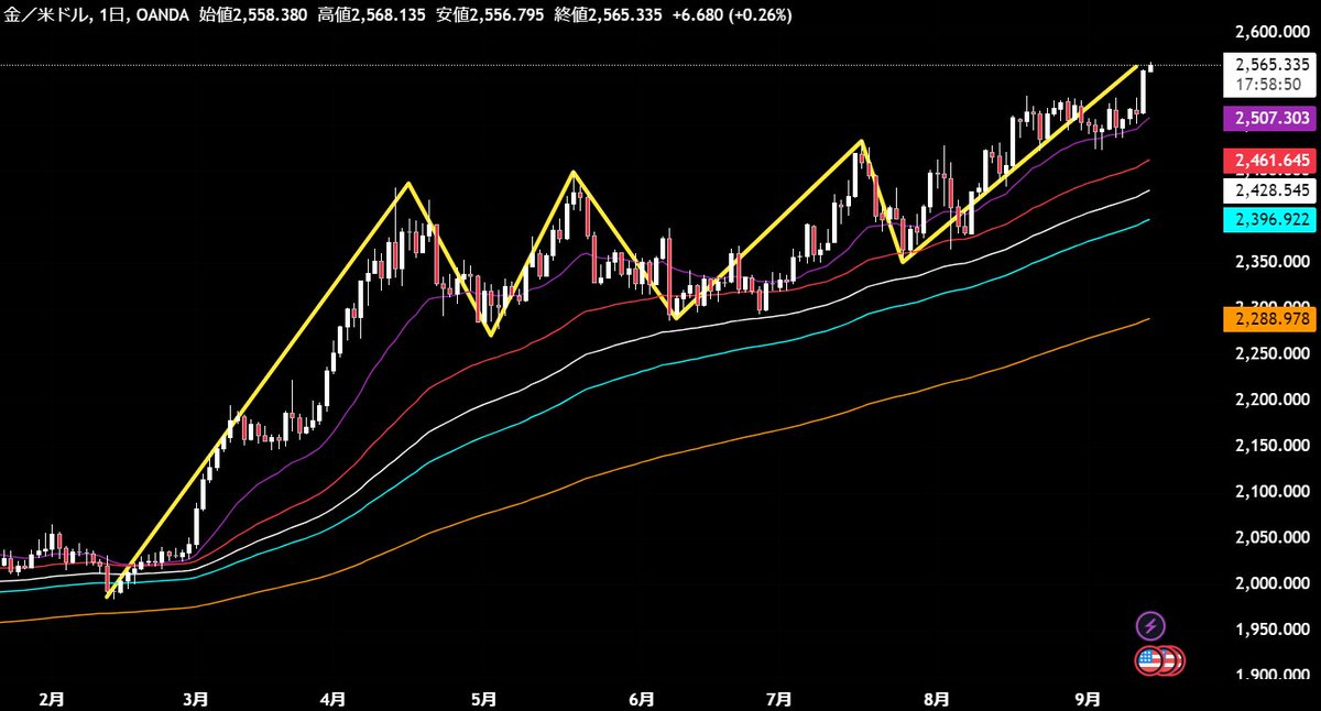 正直、かなり公開するか迷ったんですが…

#XAUUSD の最高値更新により
簡単に50pips以上利益を出せる相場が到来

来週FOMCもありゴールドにチャンスが目白押しです

週末最後のGOLDで
””初心者でも爆益を狙えるポイント””
特別に教えます。

初心者にも分かりやすいように
3分で無料解説します。