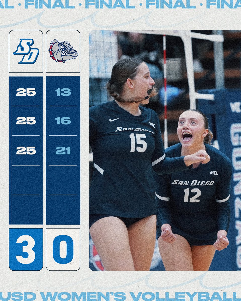 USDToreros's tweet photo. Kicked off @WCCsports play in STYLE.

@USDVolleyball cruises to a wire-to-wire win at Gonzaga to notch its fourth consecutive sweep!

#GoToreros https://t.co/JvFtDgdaM4