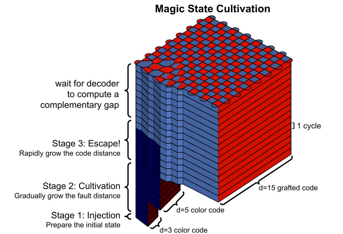 CraigGidney's tweet image. Been working on &quot;Magic state cultivation: growing T states as cheap as CNOT gates&quot; all year. It&apos;s finally out: arxiv.org/abs/2409.17595

The reign of the T gate is coming to an end. It&apos;s now nearly the cost of a lattice surgery CNOT gate, and I bet there&apos;s more improvements yet.