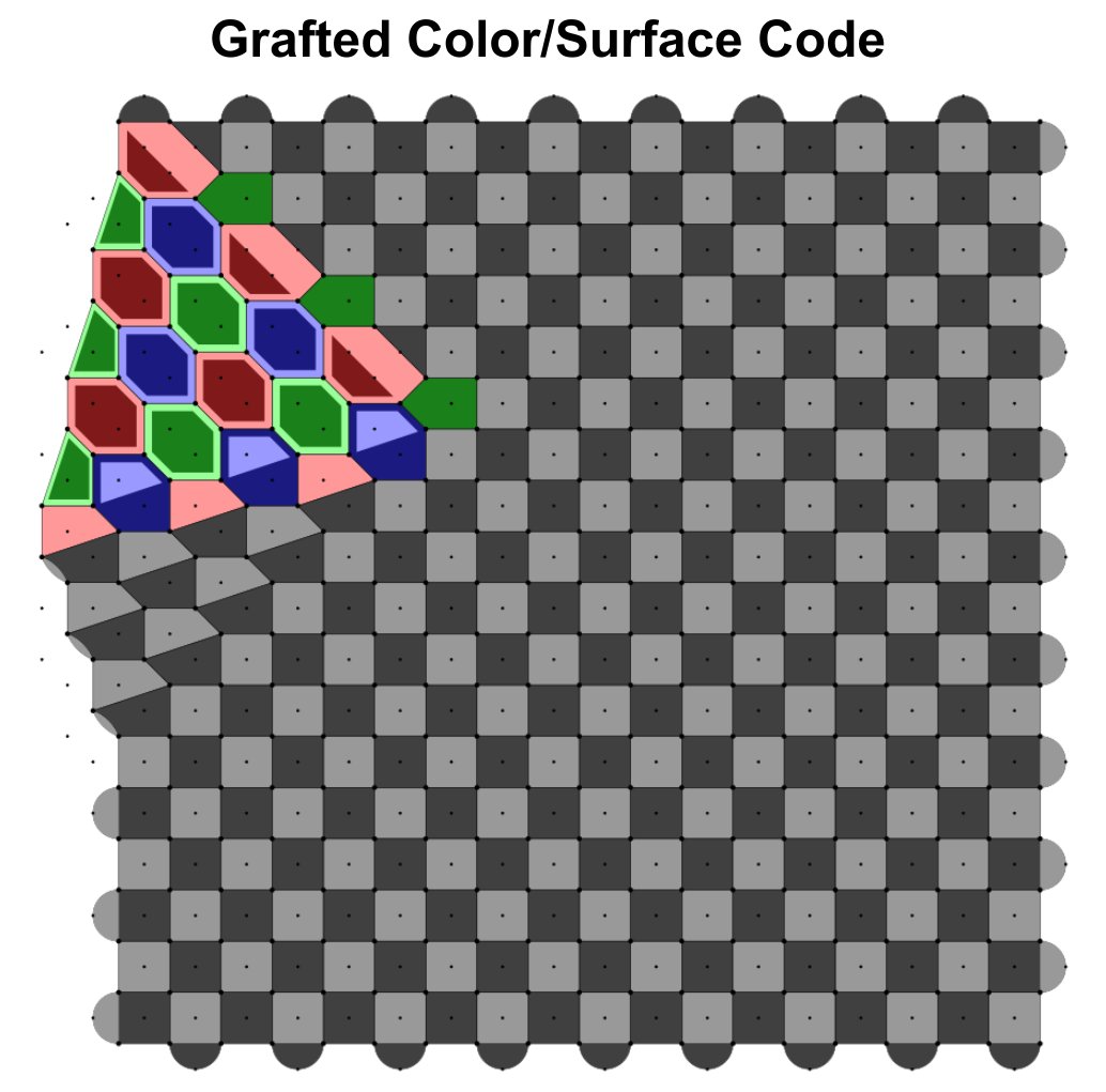 Been working on "Magic state cultivation: growing T states as cheap as CNOT gates" all year. It's finally out: arxiv.org/abs/2409.17595

The reign of the T gate is coming to an end. It's now nearly the cost of a lattice surgery CNOT gate, and I bet there's more improvements yet.