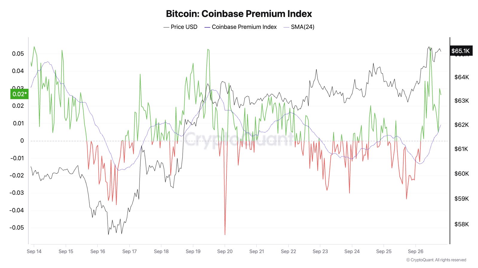 Bitcoin Coinbase Premium Index