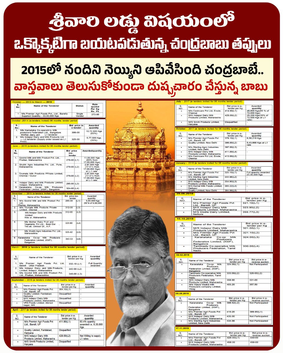 AR_YSJ's tweet image. శ్రీవారి లడ్డూ తయారీకి నందిని నెయ్యిని ఆపింది చంద్రబాబే..వయసు రిత్యా మర్చిపోయి ఉండచ్చు.

@JaiTDP @ncbn 

#YSJaganDemandsProbeIntoTTD #tirumalaladdu #Tirupati #TTD #AndhraPradesh