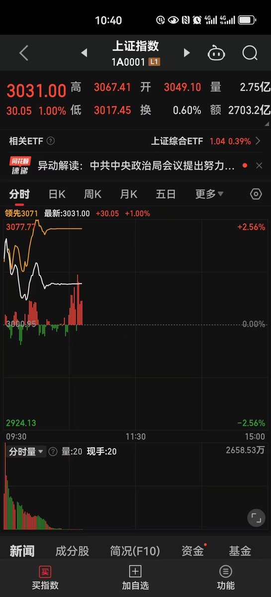 Terminator56067's tweet photo. 9月27日上午，上证指数突发系��崩溃交易停止。前几天突发的重大利好，严重亏损的散户得到喘息机会，各大自媒体已经喊出了牛市的口号。3天时间从2700点涨到3000点，这个买盘力量确实前所未有。 https://t.co/AiqwaJSgiR