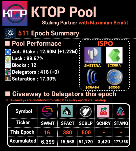 KTOP_Pool's tweet photo. ‼️ KTOP Pool 511 Epoch Summary‼️
1⃣ Airdrop Every Epoch
$WMT $CBLP $FACT
2⃣Additional Benefits
- Droperators: Dripdropz Token Claim #Dripdropz
- CSPA: Tosidrop Token Claim #Tosidrop
- Dexhunter Partner Pool #dexhunter
- Tekmirio SPO #Tekmirio
- Mynth Partner Pool #Mynth https://t.co/xjstw7C5On