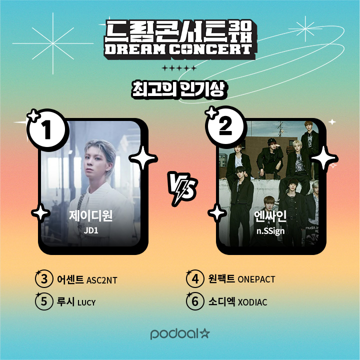 podoal_official's tweet photo. 📢제30회 드림콘서트 [최고의 인기상]
       ˗ˋˏ 포도알 NOW RANK ˎˊ˗ 

드림루키와 함께하는 국내 최장수 케이팝 콘서트💛

#투표 #팔로우 하고 #무료티켓 받자😍
🧧그라운드 티켓 (20명)
✉️일반 티켓 (30명)
🌟프로필배지 (50명)

※경품은 최애 순위와 무관, 추첨을 통해 당첨됩니다.
※LED트럭 홍보영상 혜택의 보너스 이벤트도 놓치지 마세요!

[ 참여방법 ]
1. 드림콘서트 투표 참여하기
2. 포도알 X(트위터) 계정 팔로우
3. 구글폼으로 참여인증! ▼ https://t.co/VnmBSVcA2Q

제30회 드림콘서트는 10월 19일 고양종합운동장에서 개최됩니다💛

📍이벤트 참여하기 : https://t.co/qoquC4qK0i 

[ 투표 현황 ]
🏅#제이디원 #JD1 
🥈#엔싸인 #NSSIGN 
🥉#어센트 #ASC2NT 
#원팩트 #ONEPACT 
#루시 #LUCY 
#소디엑 #XODIAC 
#엔시티위시 #NCTWISH 
#드림캐쳐 #DREAMCATCHER 
#원어스 #ONEUS 
#유나이트 #YOUNITE 
#엑스디너리히어로즈 #XDINARYHEROES 
#유니스 #UNIS 
#케플러 #KEP1ER 
#이븐 #EVNNE 
#템페스트 #TEMPEST
