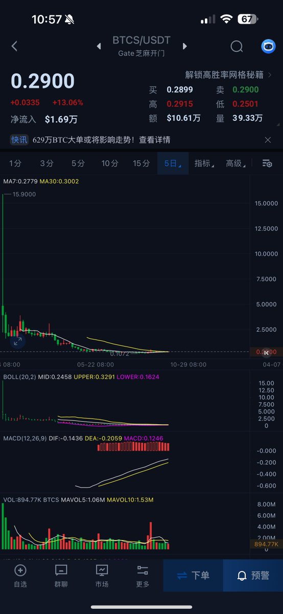 如果铭文市场拉升最快，暴富最快，翻倍最猛的
一定是btcs，从底部0.1美元企稳，到现在0.3美元
拉升了3倍，利润300%
目前看属于100倍币
没有卖的可以闭眼梭哈进去
明年会给你几十倍的收益
今晚小密圈会重点埋伏3个千倍币
（私信进圈，一起暴富）