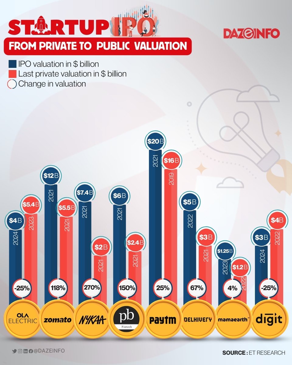 Zomato's valuation has skyrocketed since its #IPO in 2021, jumping from around $7 Bn pre-IPO to $12 Bn at listing. Today, its market cap sits at ~$28.55 Bn, with its #stock soaring over 183% in the past year and 132% so far in 2024!

#Dgraphics #data #Bigdata <a href="/zomato/">zomato</a> <a href="/OlaElectric/">Ola Electric</a>