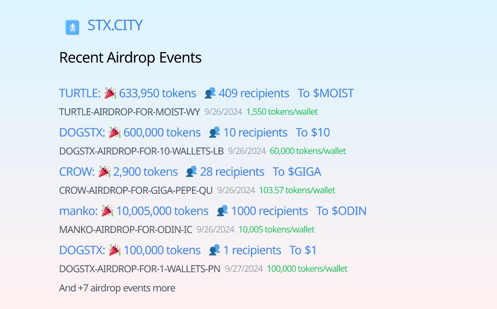 stxcity's tweet photo. 🚀 Today's Airdrop Events:

$TURTLE airdropped to $MOIST holders!
🎉 1550 $TURTLE per wallet
👥 409 recipients

$DOGSTX airdropped to $10-WALLETS holders!
🎉 60000 $DOGSTX per wallet
👥 10 recipients

$CROW airdropped to $GIGA-PEPE holders!
🎉 104 $CROW per wallet
👥 28 recipients

$manko airdropped to $ODIN holders!
🎉 10005 $manko per wallet
👥 1000 recipients

$DOGSTX airdropped to $1-WALLETS holders!
🎉 100000 $DOGSTX per wallet
👥 1 recipients

$DOGSTX airdropped to $1-WALLETS holders!
🎉 15000000 $DOGSTX per wallet
👥 1 recipients

$STXO airdropped to $MOJO holders!
🎉 1 $STXO per wallet
👥 908 recipients

$TEN airdropped to $ODIN holders!
🎉 13333 $TEN per wallet
👥 126 recipients

$TEN airdropped to $ODIN holders!
🎉 13346 $TEN per wallet
👥 999 recipients

$manko airdropped to $LEO holders!
🎉 10005 $manko per wallet
👥 1000 recipients

$manko airdropped to $WELSH holders!
🎉 10005 $manko per wallet
👥 1000 recipients

$manko airdropped to $ROO holders!
🎉 10005 $manko per wallet
👥 1000 recipients

🔗 More info at: https://t.co/wLhptoOpFR
🔎 Always do your own research #dyor

#Airdrop #Stacks #STX