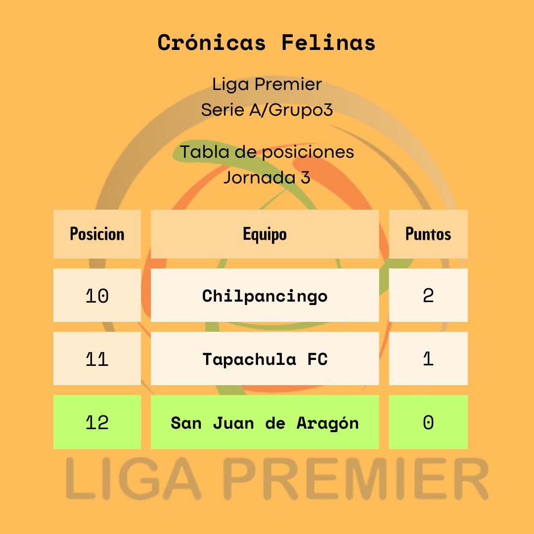 El Club Atlético Aragón no ha sumado ningún punto en este inicio de la <a href="/LigaPremier_FMF/">Liga Premier FMF</a>.