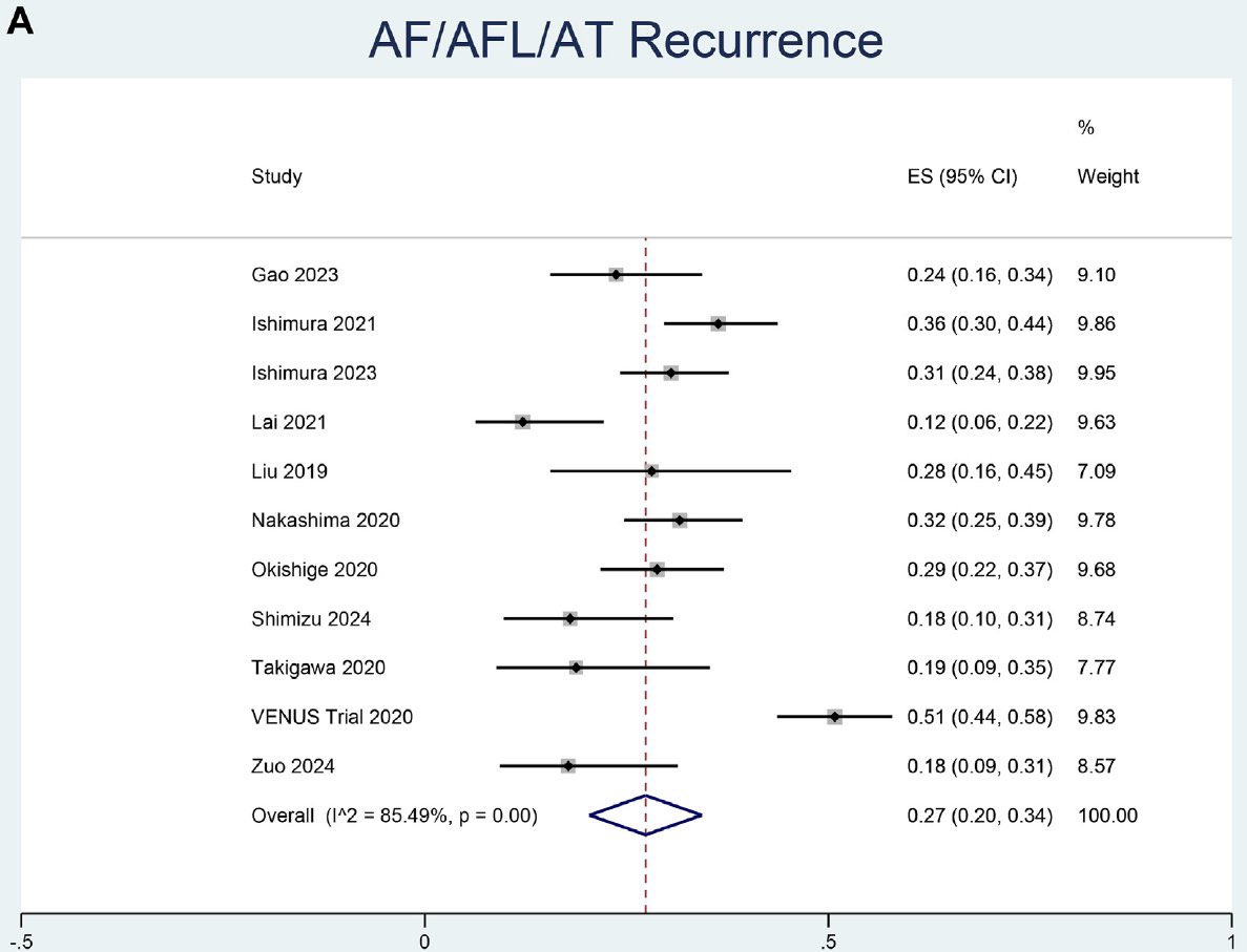 #APHRS2024 #YIA 

Ethanol infusion into the vein of Marshall reduced atrial tachyarrhythmia recurrence during catheter ablation 

Presented by Dr Raymond Pranata, Indonesia

Simultaneously published in <a href="/HRS_O2Journal/">Heart Rhythm O2</a> 

doi.org/10.1016/j.hroo…