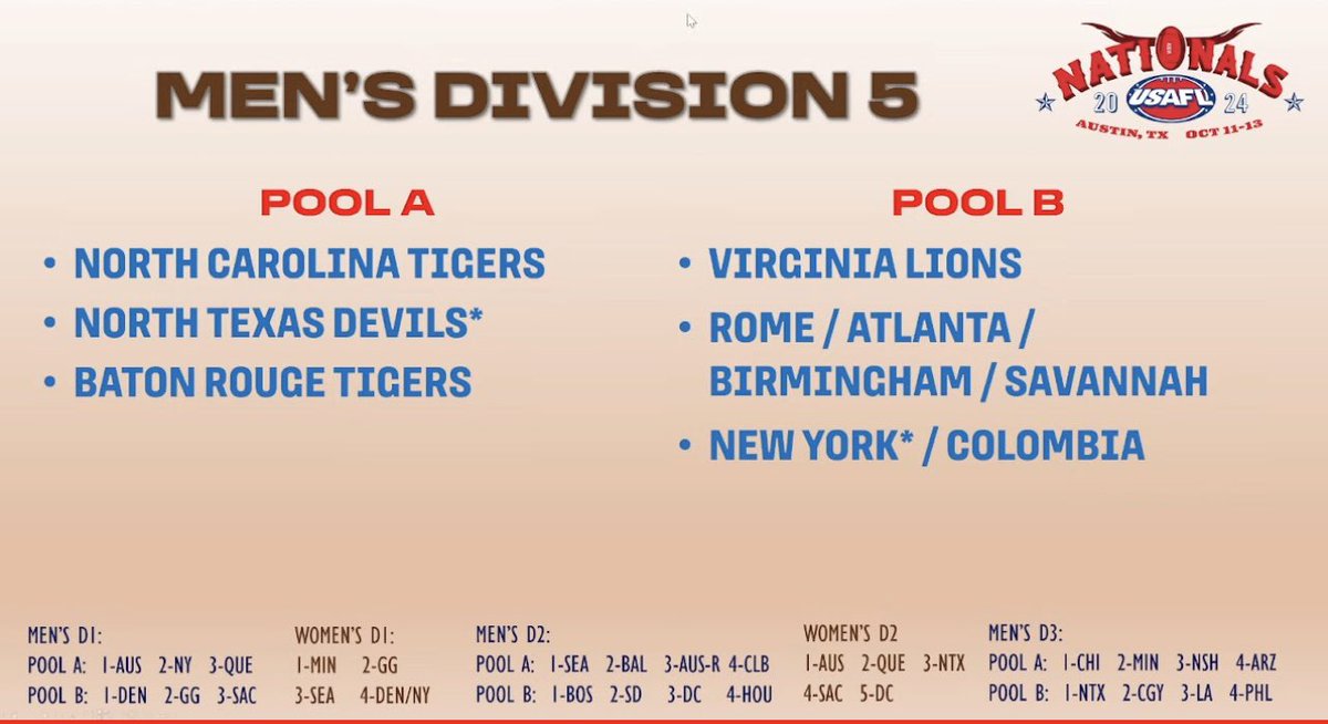 ntxdevils's tweet image. 4 year old club.

3 teams.

2 men’s, 1 women’s.

#beadevil

@FC_Tasmania