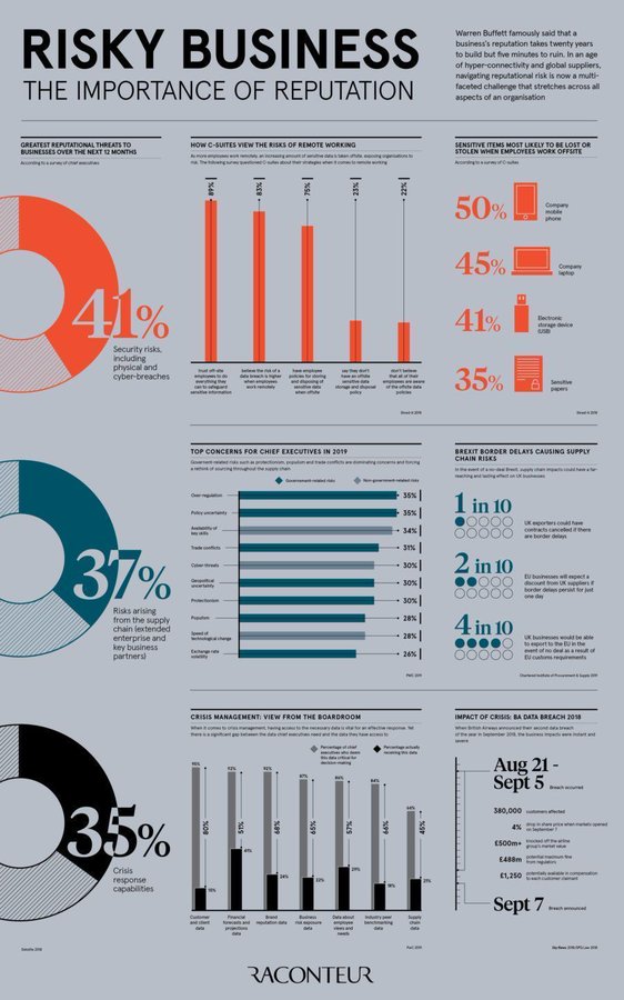 Passion_4Tech's tweet image. In an age of hyper-connectivity and global suppliers, navigating reputational risk is now a multi-faceted challenge that stretches across all aspects of an organization. 

 @raconteur bit.ly/3ji2QxU rt @antgrasso #BusinessRisk #Reputation