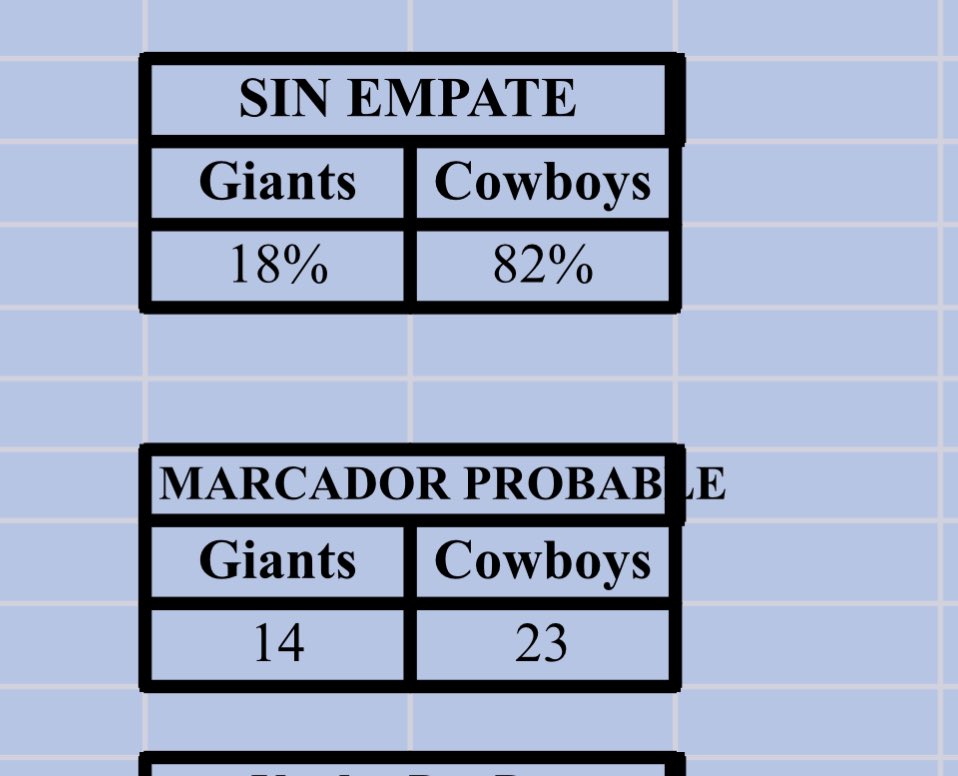 DataBetMx's tweet photo. CASI Marcador Exacto… Gol de campo fallado por los Cowboys
#NFL #ExcelDataBet https://t.co/6XzNQX9YvY
