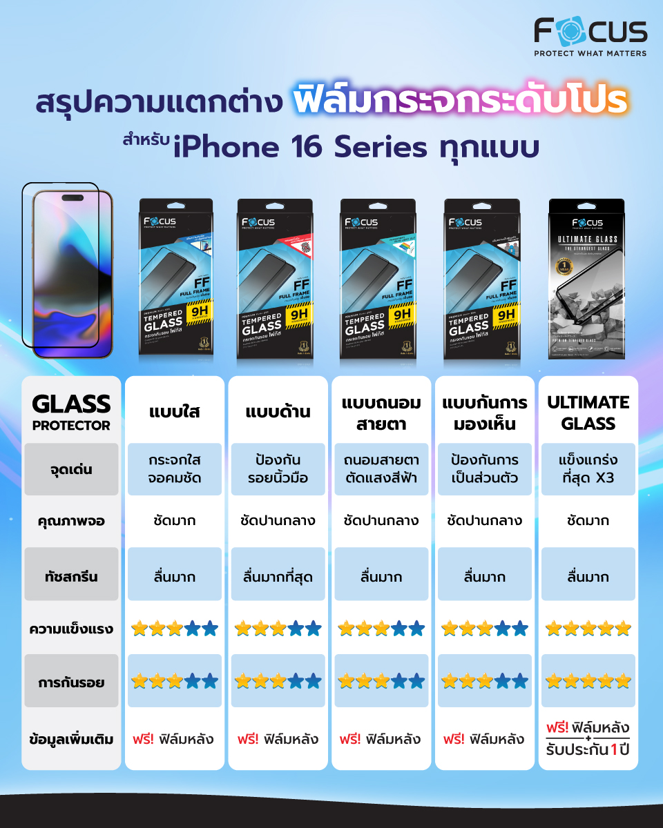 สรุปความแตกต่าง ฟิล์มกระจกรับดับโปร
สำหรับ iPhone 16 ทุกแบบ
ต่างกันอย่างไร เลือกแบบไหนอ่านเลย ✨
🛒 ช้อปออนไลน์คลิก https://t.co/9rS3h4uzN4

💎 ราคาเริ่มต้น 349.-
📍 พิกัด หาซื้อได้แล้ววันนี้ที่ Focus Store และตัวแทนจำหน่ายทั่วประเทศ
📱 มีรองรับ iPhone 16/15/14/13/12/11

#โฟกัสปกป้องระดับโปร #FocusFilm #ฟิล์มโฟกัส #ฟิล์มiphone #FocusxiPhone16
#iPhone16 #ไอโฟน16  #iPhone16ProMax #iPhone15ProMax