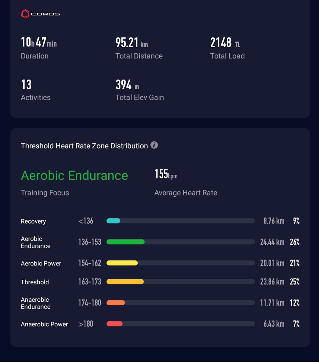 AlfiansyahEgi's tweet photo. @tirta_cipeng 5-6 bulan lalu 5K itu hr pasti zona 3-4, karena lagi program sub 25 5K sekarang mau ningkatin vo2 max ke 55 mungkin. Sebelumnya 5K itu di 32 menit alhamdulillah berkat pelatihan dari komunitas jadi bantu buat bisa dapat waktu yg diinginkan dok https://t.co/H6oeOAQGLn