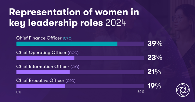 ImPankaj_Arora's tweet photo. How many women occupy key leadership roles in the mid-market? https://t.co/G2r23OD1h1 Read our article to find out the challenges facing women in the C-suite and what businesses can do to keep them in leadership roles. #DEI #WomeninBusiness #leadership https://t.co/taR1iB7yda