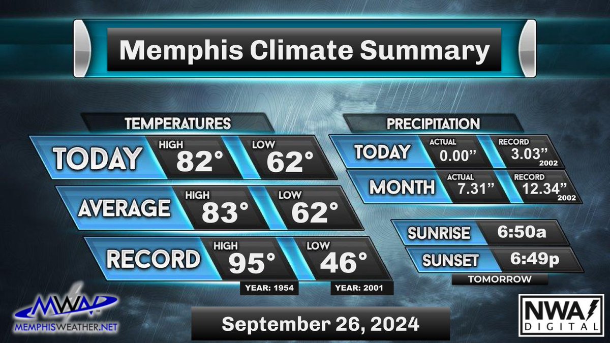 MemphisWeather.net tweet media