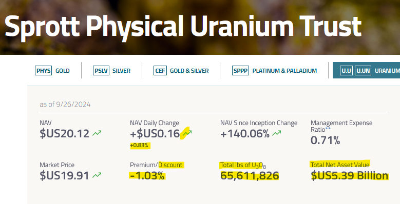 quakes99's tweet photo. Boom!💥Today @Sprott Physical #Uranium Trust🏦 issued 575,200 shares to raise $11.5 Million🏧💵😃 stacking 100,000 lbs #U3O8🎆🛒 as its NAV rose $56M to $5.39B!💰⬆️ #SPUT now holds $31.6M cash🪙 at a -1.03% Discount to NAV!🤨 Spot: $81.60⬆️🤠🐂 #Nuclear #StackingDay🌊🏄 https://t.co/XdSwxOQkM4