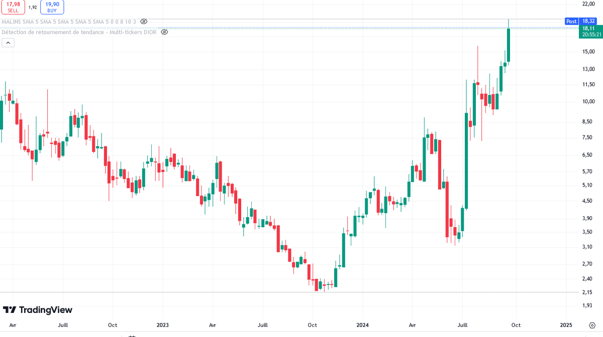 ryoki56585173's tweet photo. #glandouille
Quand t as vendu trop tot une pépite en sécurisant 70% de gains ...
Et que l action a 4$
Le cash représente 29$ / action ...
Le patron en a repris vers 10$ y a quelques jours :D
PE de 4 ... https://t.co/ImNteamTGY