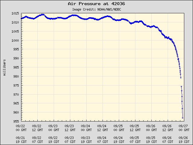 You know Hurricane #Helene is deepening like crazy when you can’t tell at first glance if this is a minimum pressure time series or a pressure trace from a stationary observer 🥴