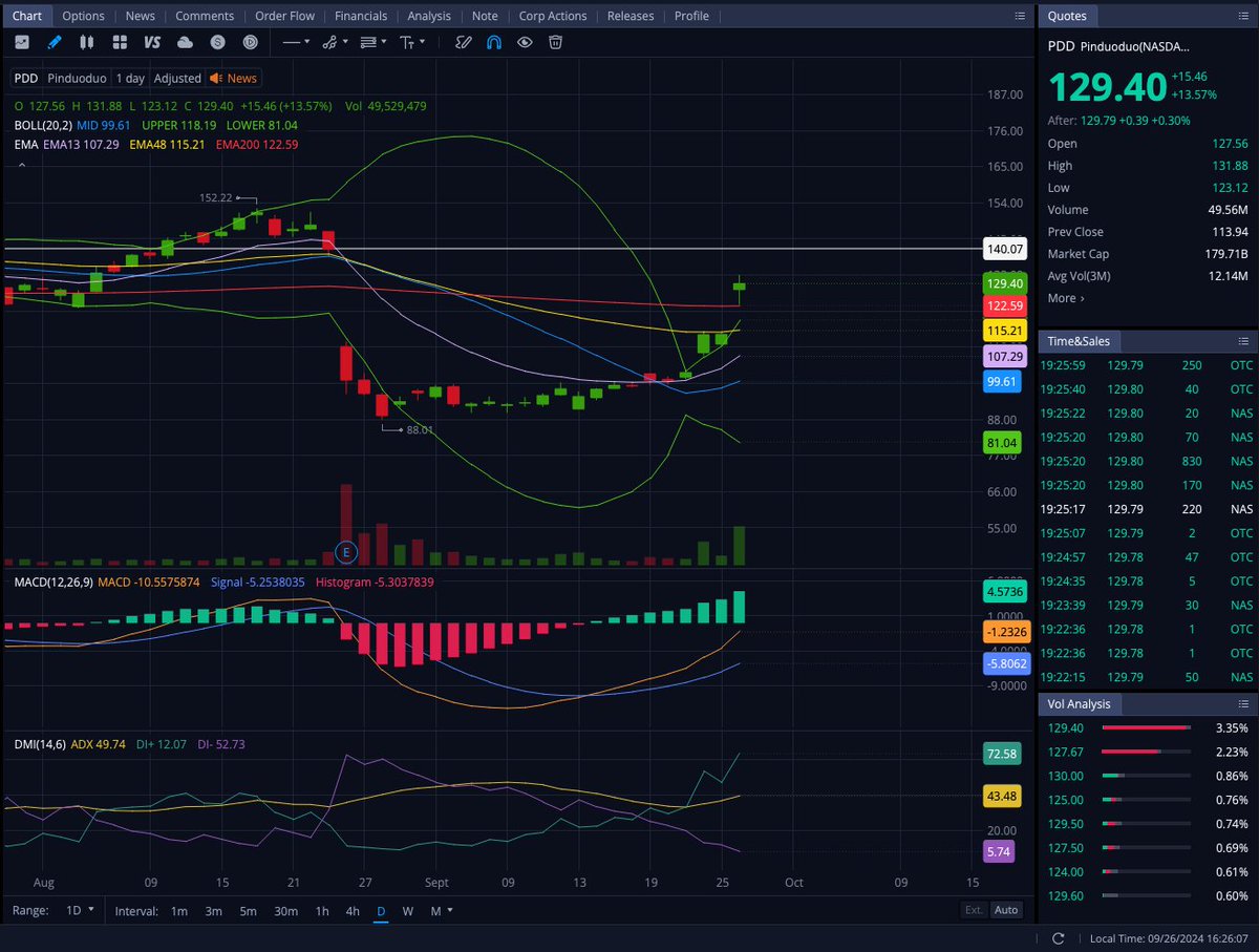 Selling4Premium's tweet image. Took a buy-write trade on $PDD as a swap for a losing trade on another stock ... not thinking it was gonna rocket the next several days, but eventually come back up over time. Was prepared for a long swing trade.

Well, thank you China !!! Sped up the process quite a bit. Just